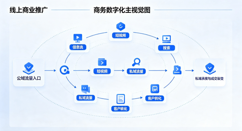 广河县线上商业推广怎么做？全域流量闭环搭建与低成本转化实战指南